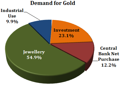 Demand for Gold